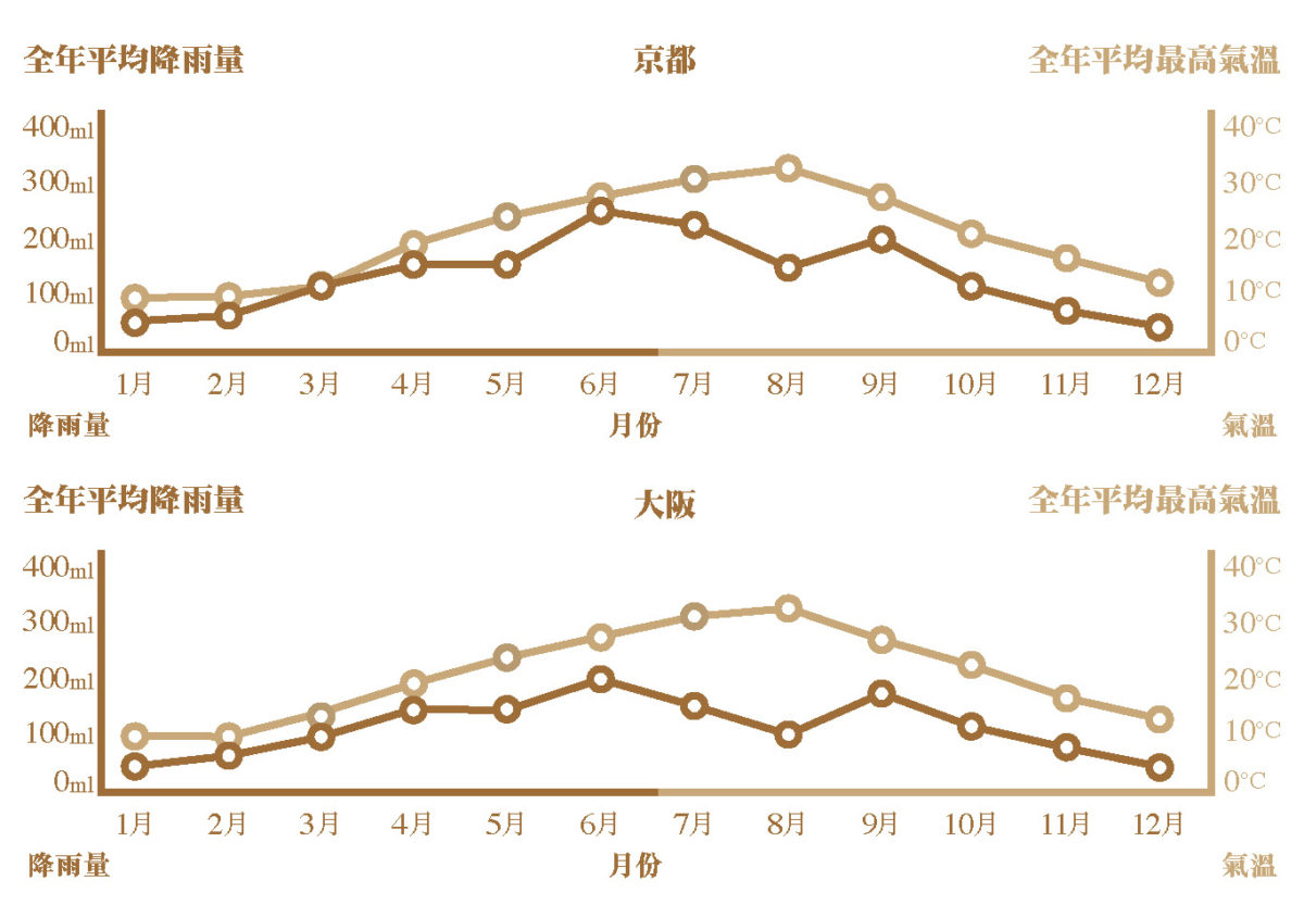 Osaka/Kyoto Weather 大阪/京都天氣