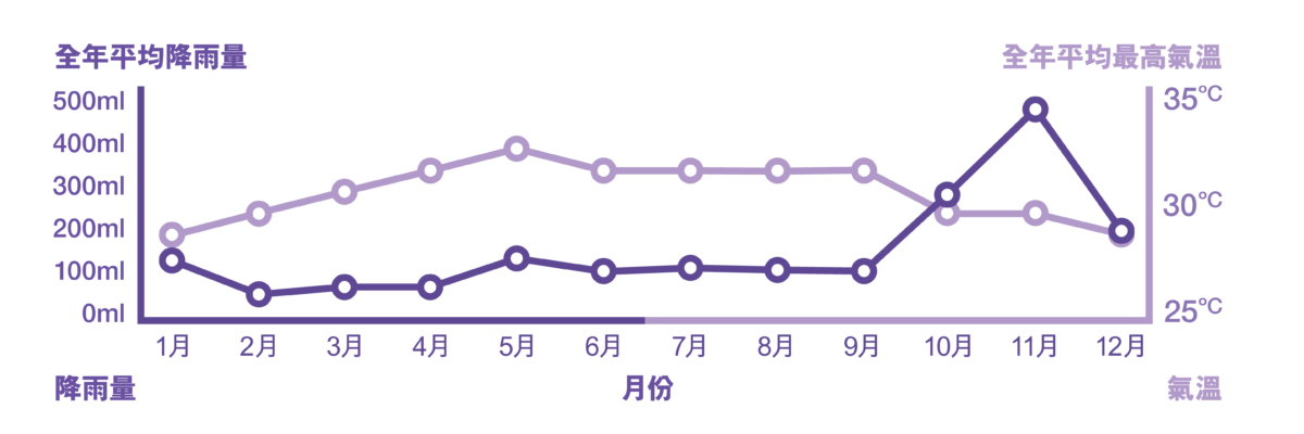 Samui Weather 蘇梅天氣