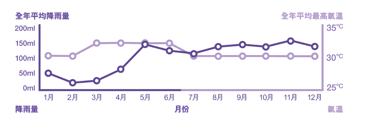 Maldives Weather 馬爾代夫天氣